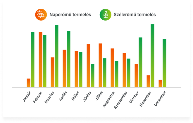 Egységnyi teljesítményű nap és szélerőmű termelései